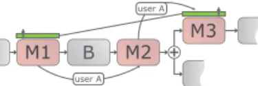 Figure 11. Mobile tasks M1 and M3 constrained by a binding of duties and preceding/succedding mobile task M2
