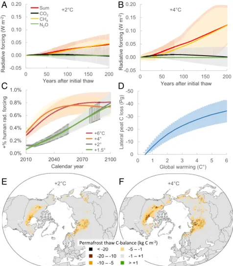 Fig. 3. Projected GHG flux and radiative forcing from peatland permafrost thaw (calculated from the net change in GHG flux relative to stable peatlands) under different global warming stabilization scenarios