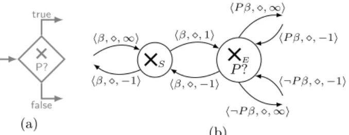 Fig. 5: (a) XOR-split with implicit duration [1, 1]. (b) CSTNU translation.