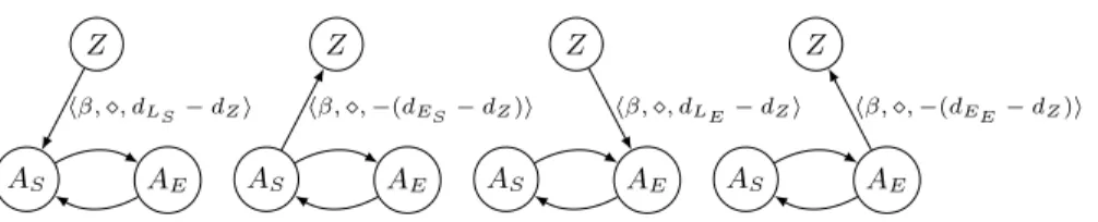 Fig. 10: Translating possible fixed date constraints on an activity A when date d Z of the process start and date d E S |d L S |d E E |d L E of the constraint are known.