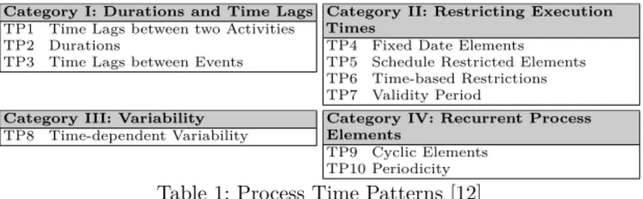 Table 1: Process Time Patterns [12]