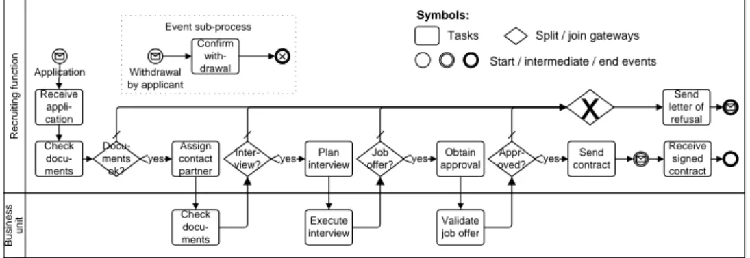 Fig. 1. Sample Process: Handling Incoming Applications (BPMN Notation)