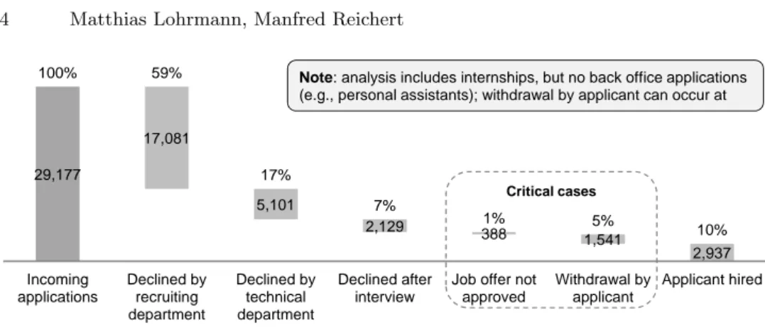 Fig. 2. Termination States of the Application Process: One Fiscal Year Sample