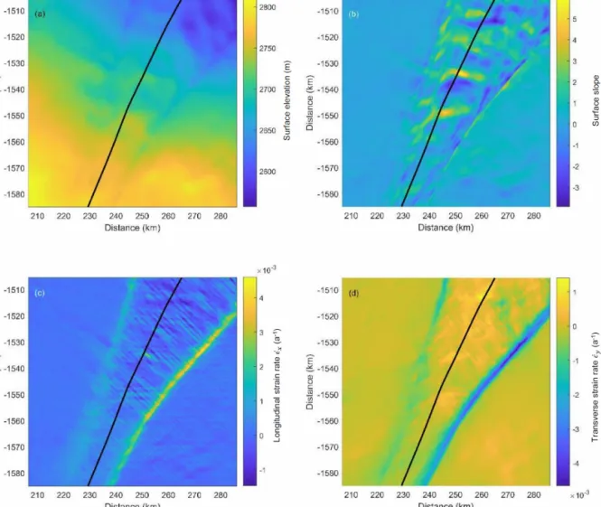 Figure 8. Maps of the 80 km × 80 km section from Fig. 2 with the central flow line marked: (a) surface elevation in meters and (b) surface slope (dimensionless), both derived from ArcticDEM (Porter et al., 2018), and (c) longitudinal strain rate ˙ x 0 per 