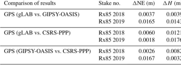 Table 1. Assessment of the GPS positions for two stake observa- observa-tions in 2018 and 2019