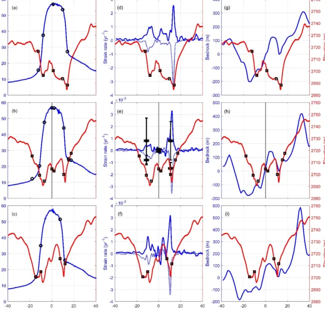 Figure 3. Ice flow and surface elevations of three cross sections of NEGIS separated by 2.5 km: (a, d, g) downstream from the EastGRIP site, (b, e, h) at the EastGRIP site, and (c, f, i) upstream from the EastGRIP site (the cross sections are indicated in 