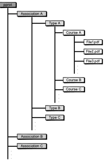 Figure 5.1: The file structure to be used for the system.