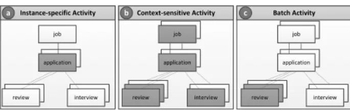 Fig. 2. Types of form-based activities