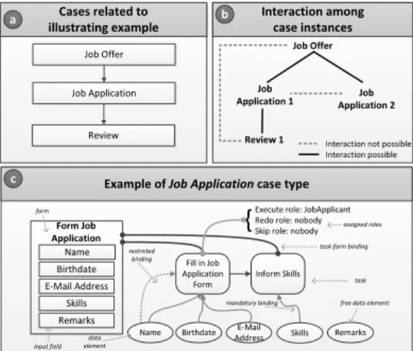 Fig. 3. CH paradigm applied to our example