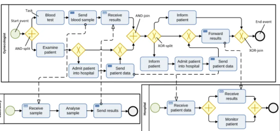 Figure 3: Example: public process models of healthcare scenario from [9]