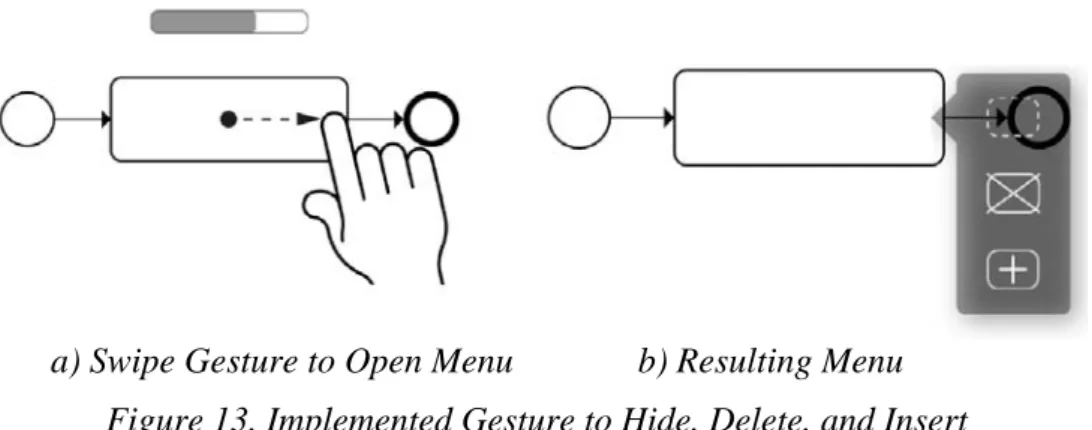 Figure 14 shows the implementation of core gesture G3 (Pinch Control  Flow Block) based on which a sub-process can be extracted or inlined