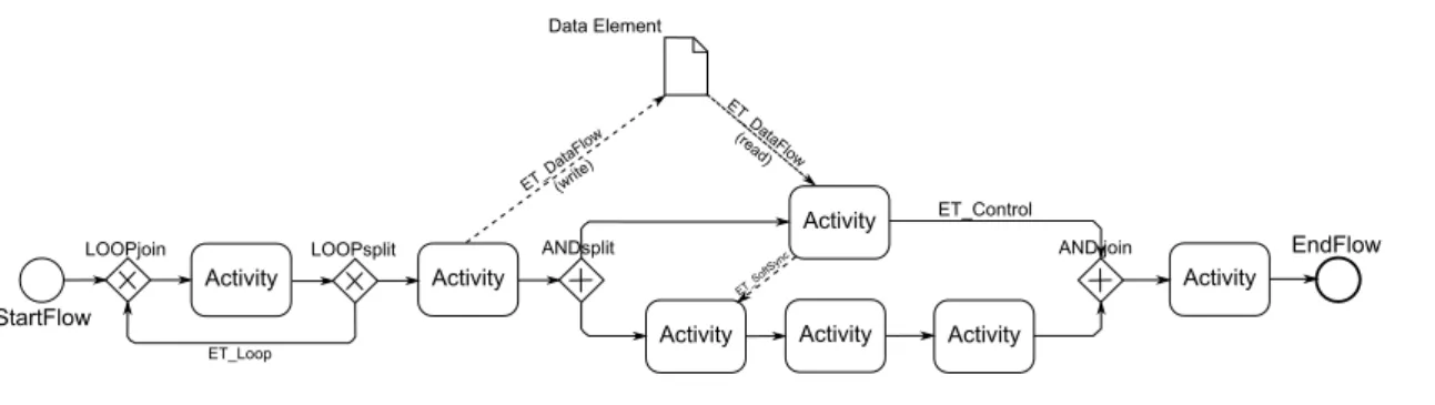 Figure 2.1: Example of a Process Model