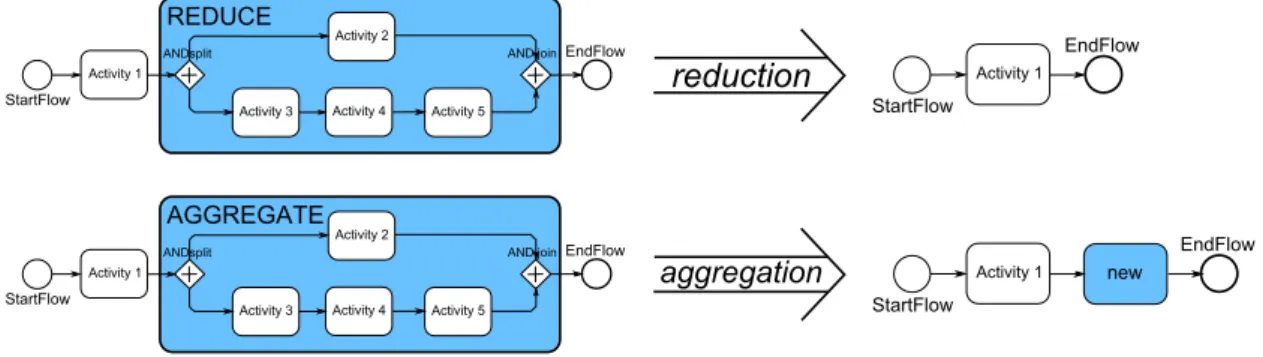 Figure 2.2: Reduction and Aggregation Operation