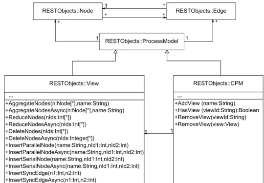 Figure 3.1: «REST Library» Components.