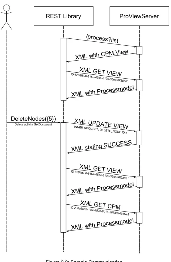 Figure 3.2: Sample Communication.