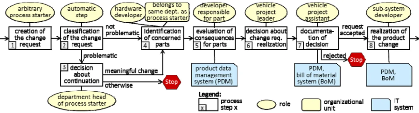 Figure  depicts a business process dealing with product change management in the automotive domain