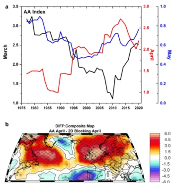 Fig. 6 Arctic ampli ﬁ cation and 2D atmospheric blocking. a Arctic ampli ﬁ cation monthly time series based on the differences in the 2 m air temperature anomalies between the Arctic region (70°N – 90°