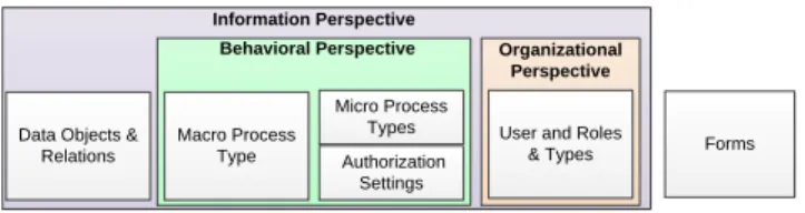 Figure 9 illustrates how the artifacts generated by our methodology cover the different aspects of the software system to be realized