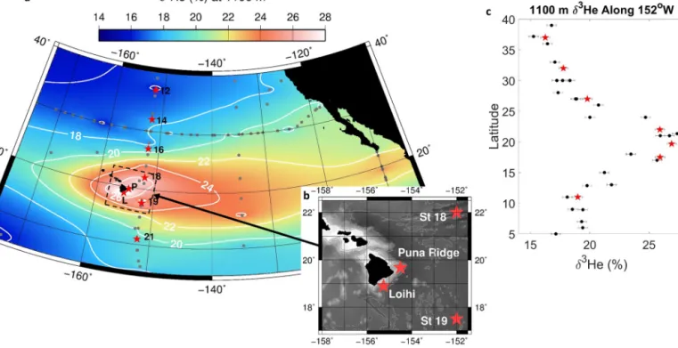 Fig. 1. a, Location map of the GEOTRACES GP15 stations (red stars, black labels) superimposed on a map of δ 3 He (in %) interpolated to 1100 m depth