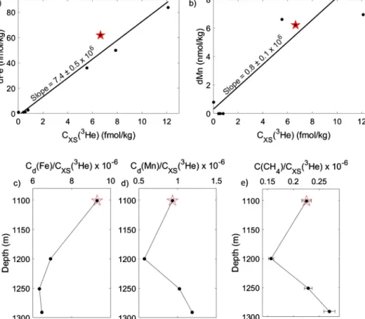 Fig. 4. The observed correlations at the Loihi station between excess 3 He in fmol kg − 1 and a, dissolved Fe and b, Mn, both in nmol kg − 1 , and c-d, molar ratio proﬁles of dissolved Fe, Mn, and e methane to 3 He