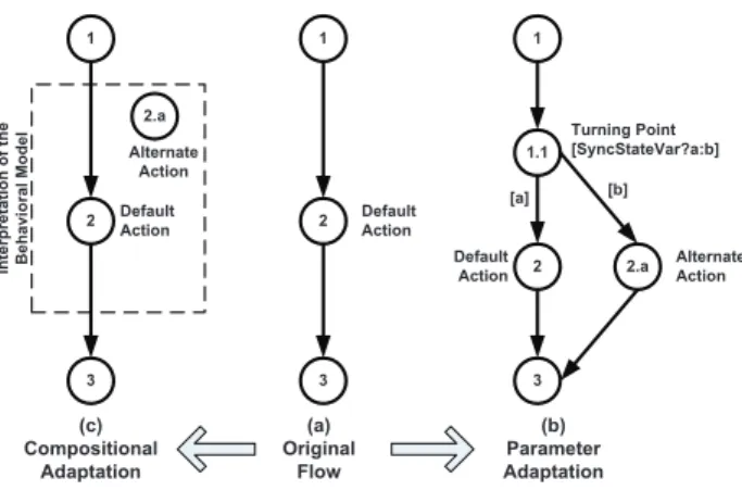 Figure 4. Modiﬁcations Towards Runtime Adaptation.