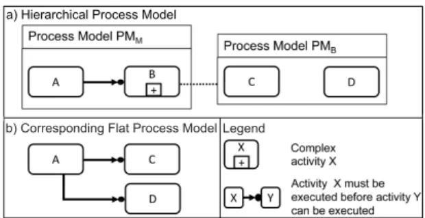 Fig. 2. Example of a process model with and without hierarchy