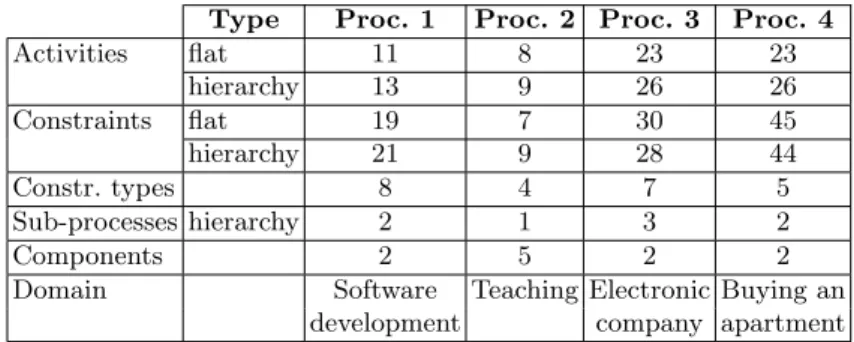 Table 2 summarizes the characteristics of the process models. The latter comprise between 8 and 26 activities, and between 7 and 45 constraints