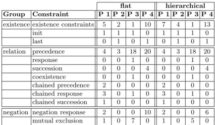 Table 3. Constraints of the process models used in this study