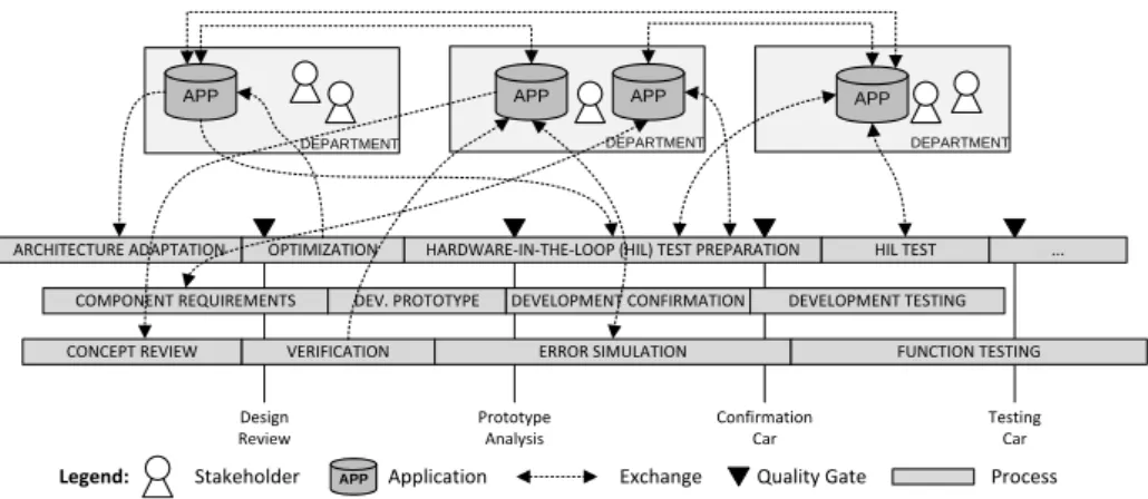 Figure 3: Overview on E/E development processes.