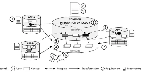 Figure 4: Common integration ontology.
