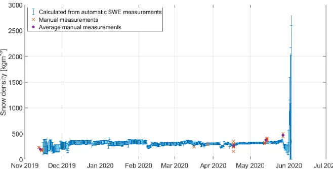 Figure 5.3: Course of the snow density as obtained from manual measurements as well as calculated from the  automatic SWE and SDC measurements over the winter season 2019/2020 after removing the unrealistically high  values during the snow melt period from