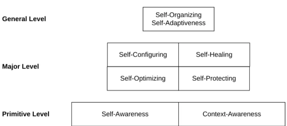 Figure 1.2: Hierarchy of self-* properties, according to [38].
