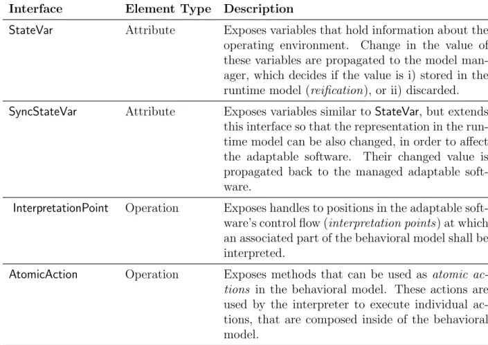 Table 3.1: Interfaces that need to be provided by any adaptable software.