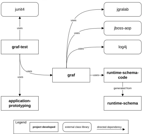 Figure 4.1: GRAF with related projects and their dependencies.