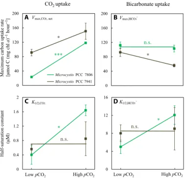 Fig. 4. Population density, inorganic carbon chemistry, and pH in chemostat ex- ex-periments with Microcystis PCC 7806 at low and at high pCO 2 