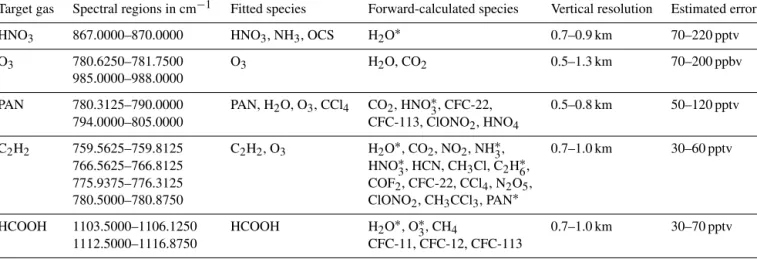Table 1. Retrieval properties for HNO 3 , O 3 , PAN, C 2 H 2 , and HCOOH: spectral regions used and handling of interfering species