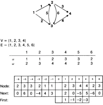 FIGURE 5.  A Sample Graph and Its Array Representation 