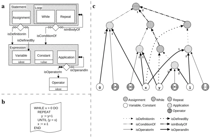 Figure 2.2: A concept diagram for a simple programming language (a), a source text (b) and the corresponding graph according to the conceptual model (c)