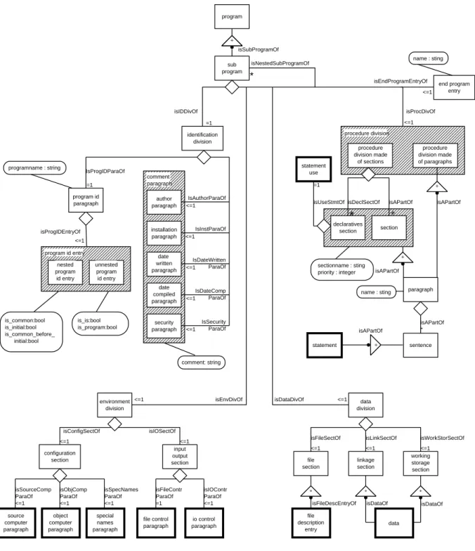 Figure 2.3: Concept diagram modeling COBOL fine-grained (extract)