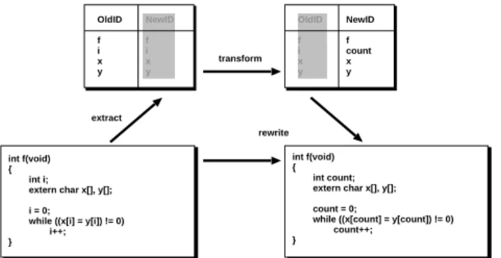 Figure 2. The Extract-Transform-Rewrite cy- cy-cle