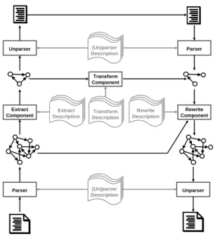 Figure 4. Architecture of a metaCARE tool Generalizing these ETR steps leads to a meta approach to reengineering (cf