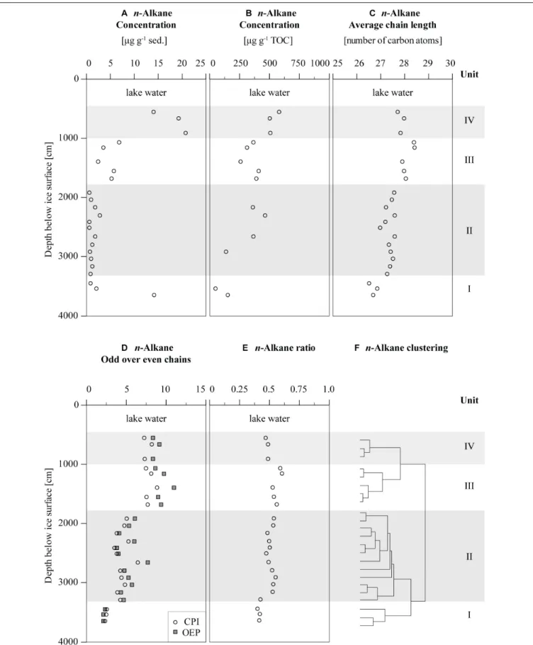 FIGURE 5 | n-Alkane parameters of Goltsovoye Lake sediment core PG2412. (A) n-Alkane concentration per gram sediment, (B) n-alkane concentration per gram organic carbon (note: samples with TOC &lt; 0.1 wt% not shown), (C) n-alkane average chain length, (D)