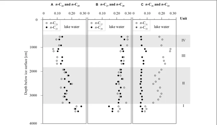 FIGURE 6 | Relative concentration of odd chain n-alkanes of Goltsovoye Lake sediment core PG2412