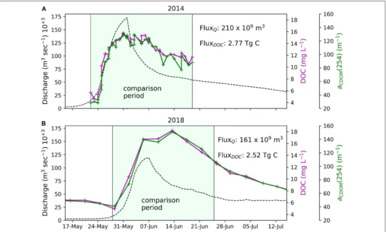 FIGURE 7 | DOC and a CDOM (254) concentrations in 2014 (A) and 2018 (B). The 2014 sampling period, was compared to the hydrologically same period in 2018