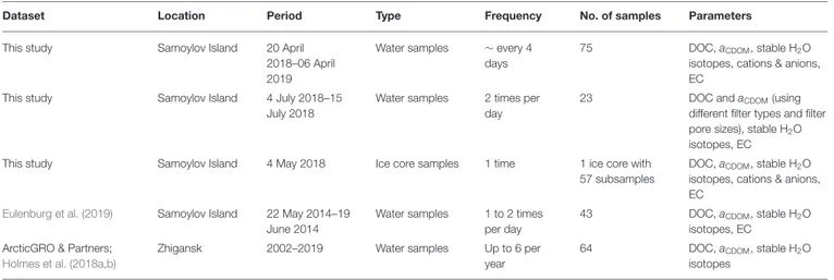TABLE 1 | Sampling period, frequency, sample type and measured parameters of datasets used in this study.