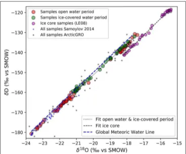 FIGURE 4 | Relationship between δ 18 O and δD for open water (red) and ice-covered (green) samples
