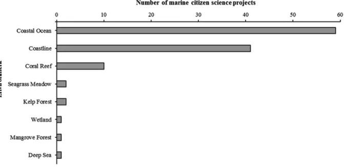Fig. 1.2  Number of reviewed marine citizen science projects per environment, excluding those that focused on multiple environments (e.g