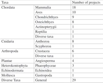 Table 1.1  Focus taxa of the reviewed marine citizen science projects,  excluding those that focused on oceanography or pollution (n  =  18)