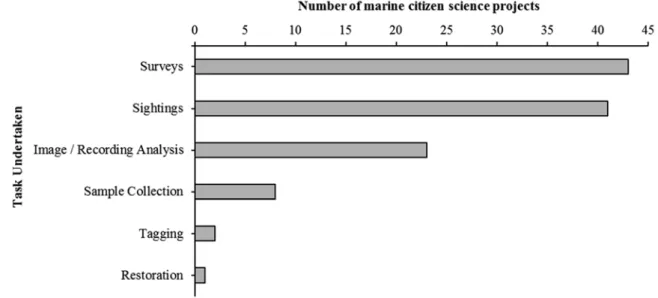 Fig. 1.3  Number of reviewed marine citizen science projects per primary tasks undertaken, excluding those that involved several tasks (n = 2)