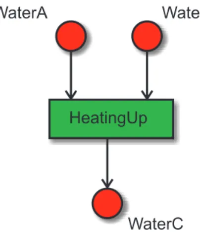 Figure 1 gives a very simple example, a process HeatingUp consuming two products WaterA and WaterB and producing a product WaterC